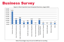 Businesses Throughout Nebraska Hold Positive Outlook