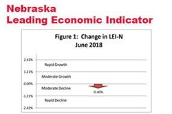 Nebraska Indicator: Slow Economic Growth at the End of 2018