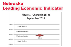Nebraska Leading Indicator Drops in September