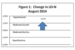 Nebraska’s Leading Economic Indicator Rebounds in August