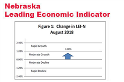 Nebraska Indicator: The Outlook Improves for Early 2019