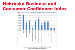 Nebraska Business and Consumer Confidence Settle at High Levels