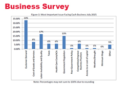 July Survey: Nebraska Businesses Remain Optimistic