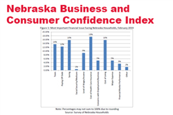 Nebraska Businesses and Consumers Remain Confident