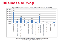 Nebraska Consumer and Business Confidence Grow Stronger