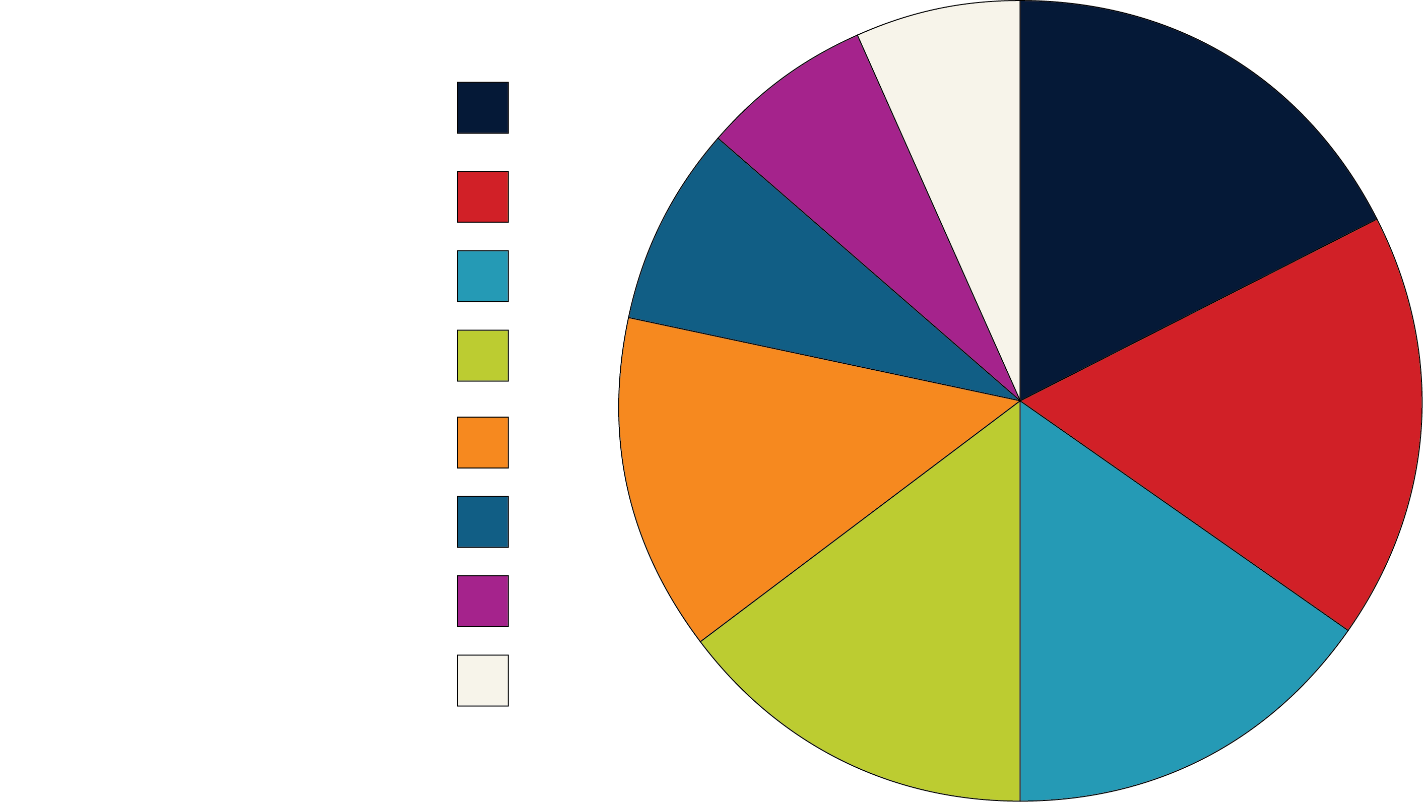 Pie chart of industry representation