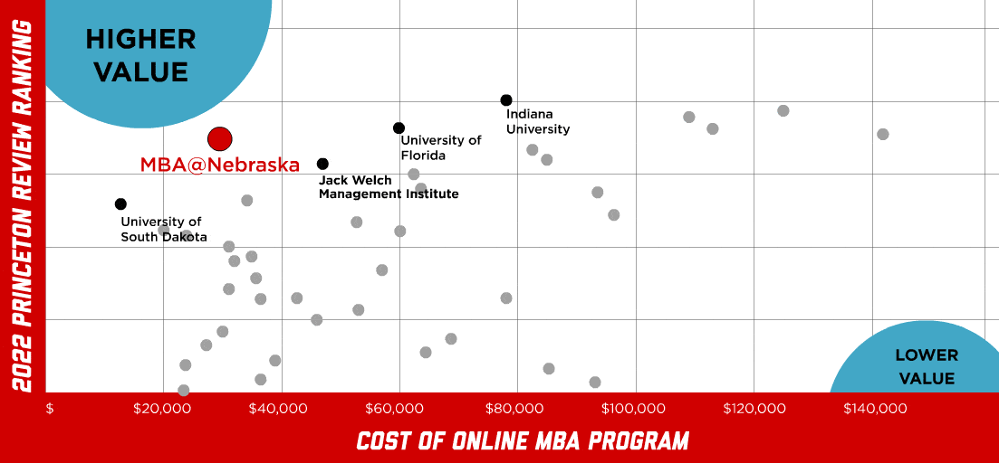 MBA@Nebraska best valued online MBA Program