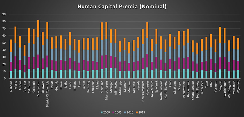 Human Capital Premia 1990-2016