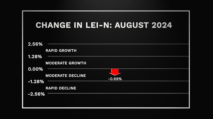Economic Indicator Data