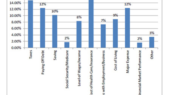 Most Important Financial Issue Facing Nebraska Households
