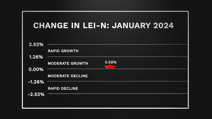 Economic Indicator Data